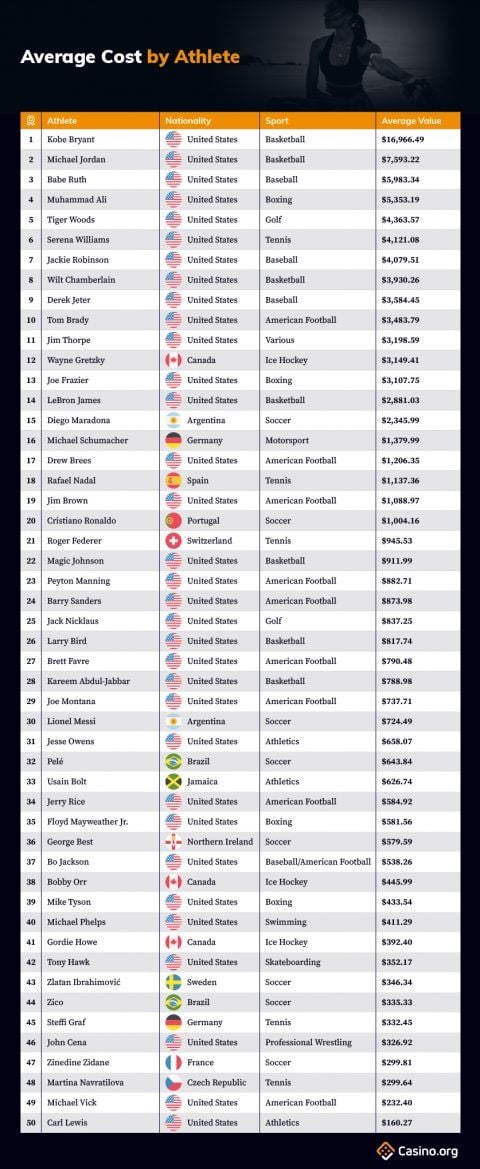 REVEALED: The World’s Most Expensive Sporting Memorabilia