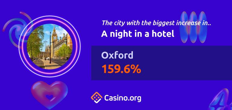 A night in a hotel - Oxford (159.6%)