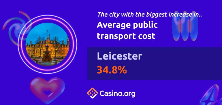 Average public transport cost - Leicester (34.8%)