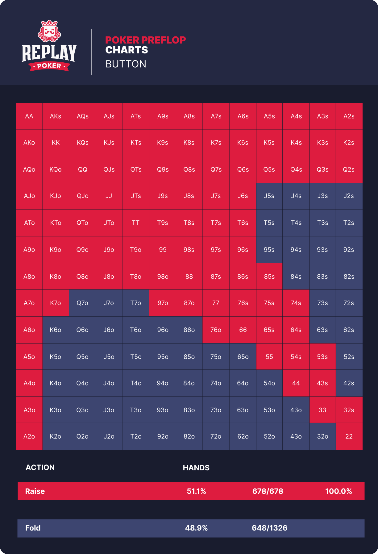 Poker preflop charts | Casino.org