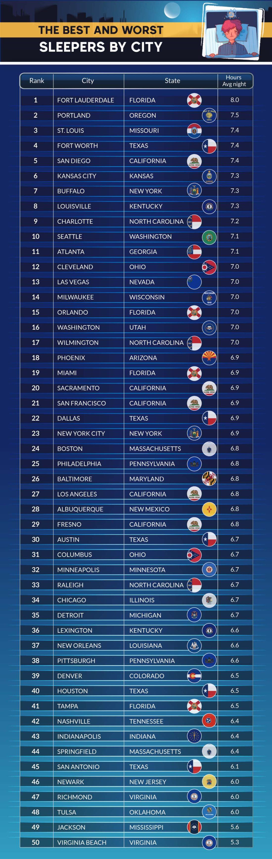 the-cities-that-never-sleep-america-s-best-and-worst-sleepers