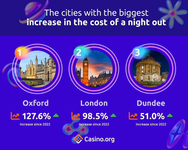 The cities with the biggest increase in the cost of a night out