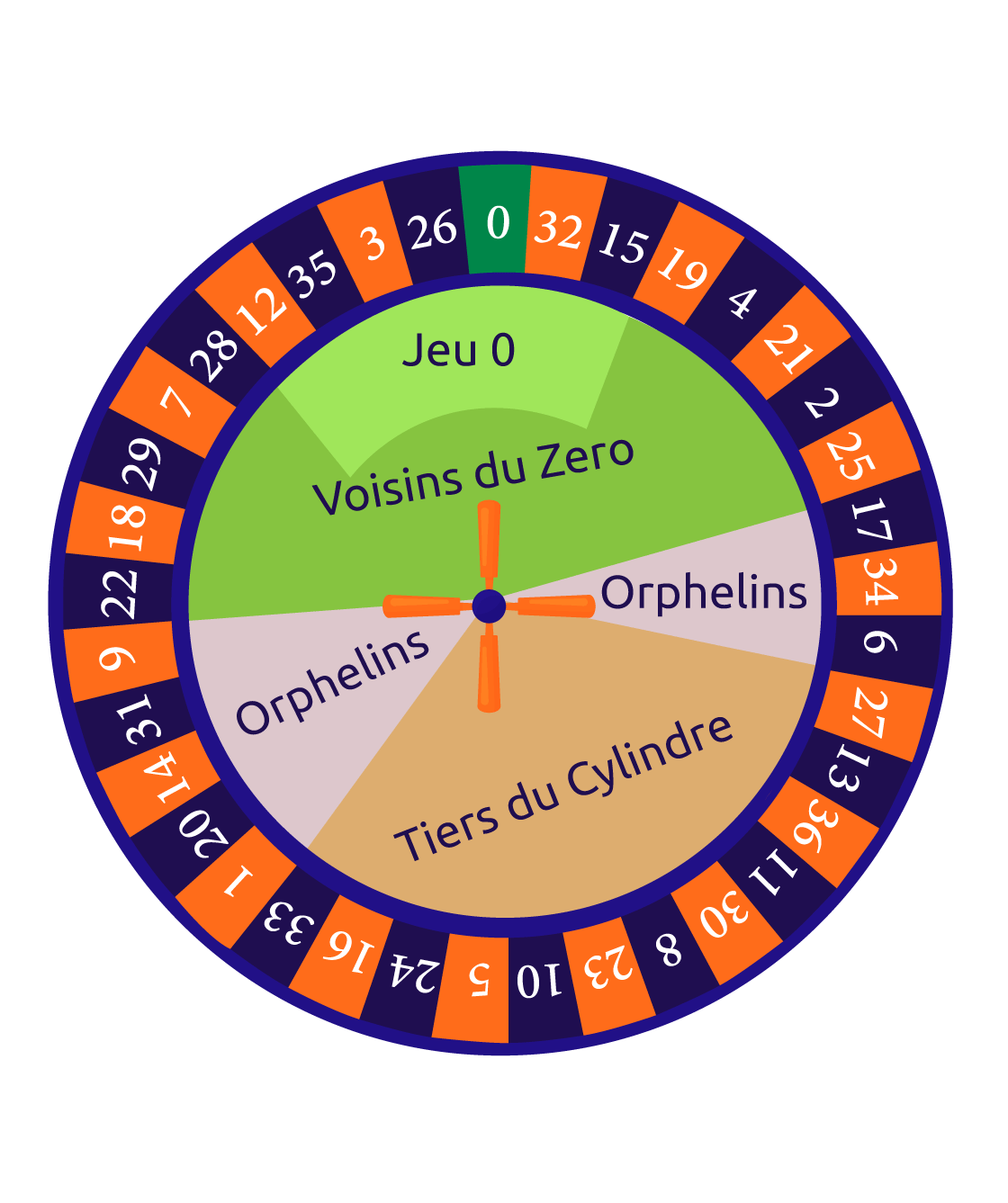 Roulette Table Explained