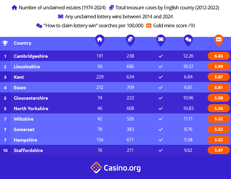 Highest gold mines scores table