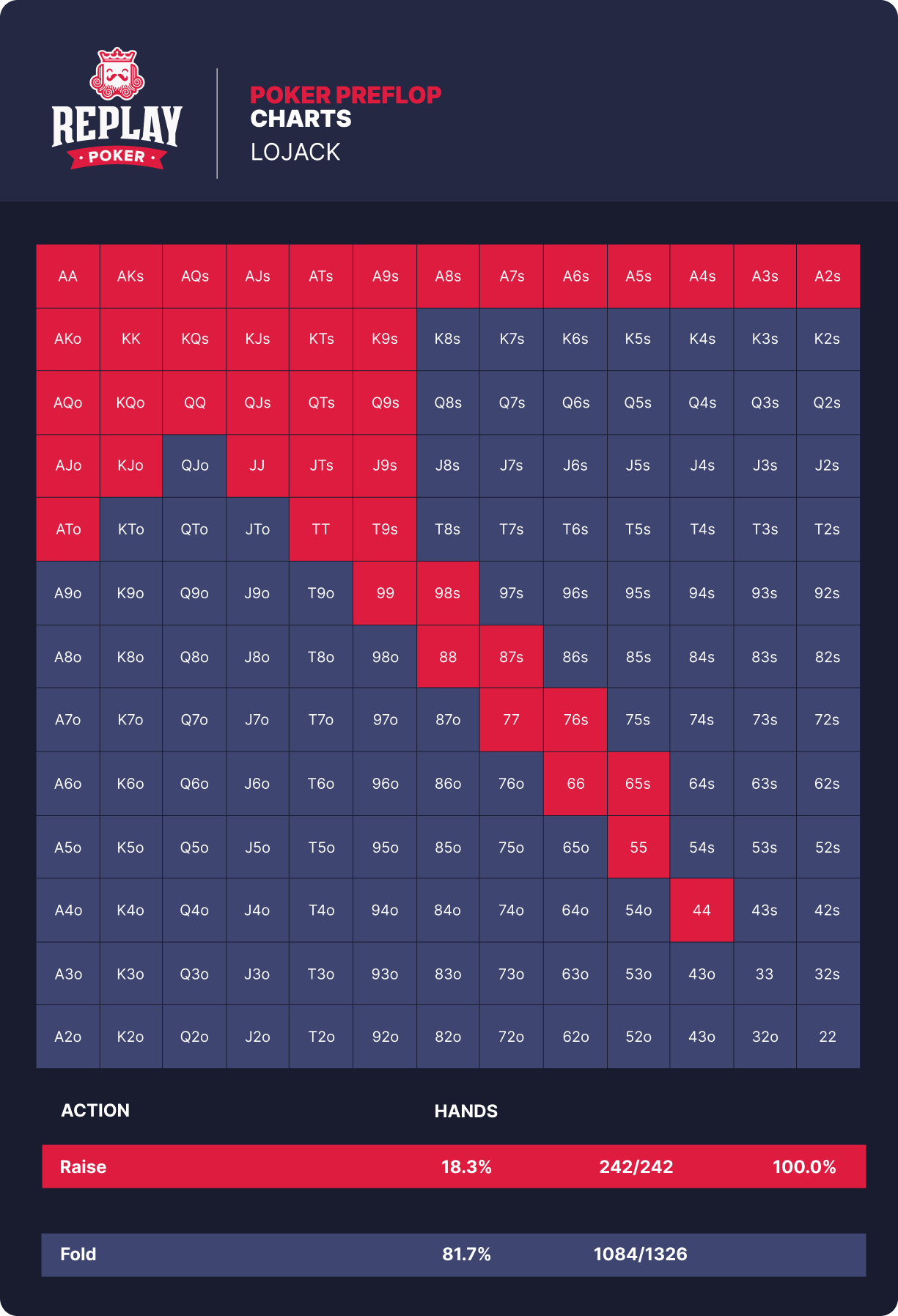 Poker preflop charts | Casino.org