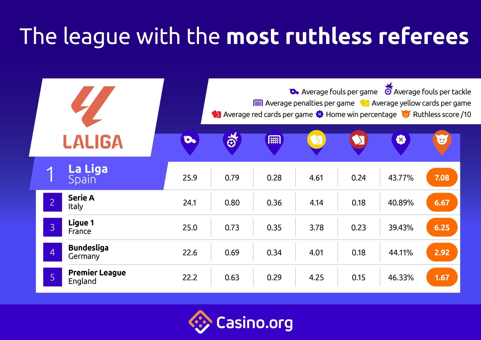 The league with the most ruthless referees