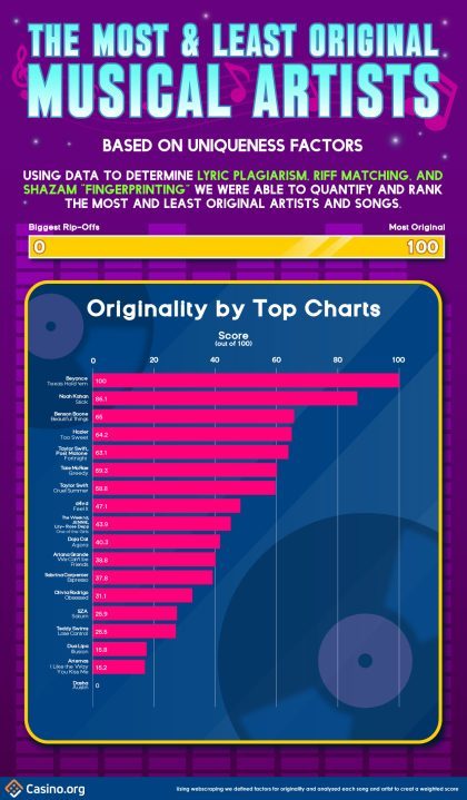 Most Original & Biggest Rip-Off Artists According to Data Analysis