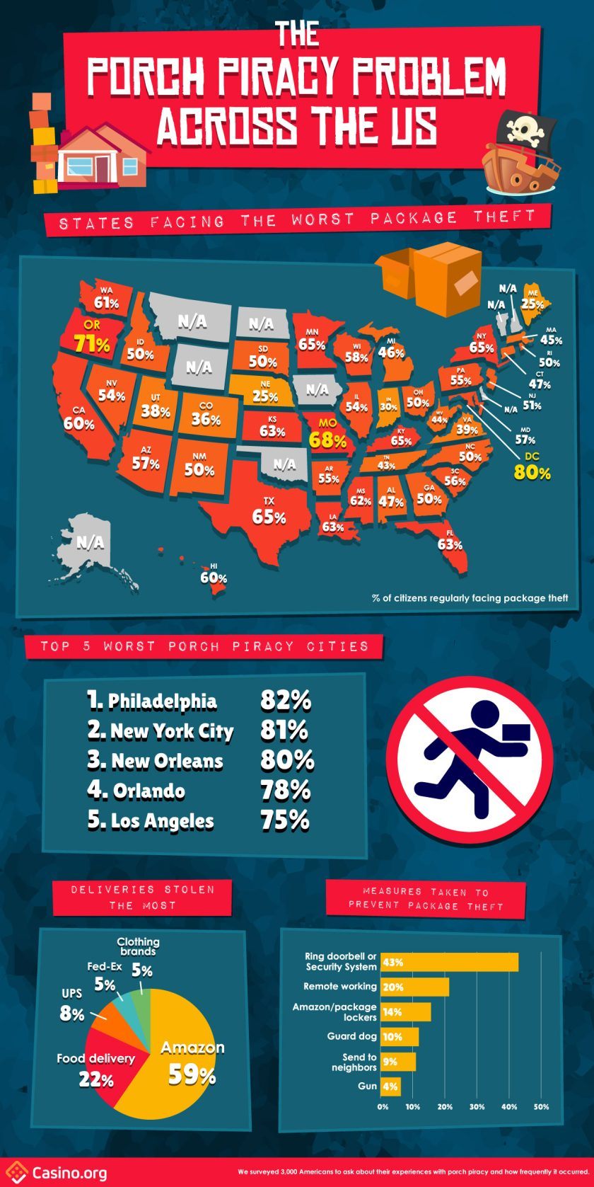 Porch Pirates Data: States facing the most package theft