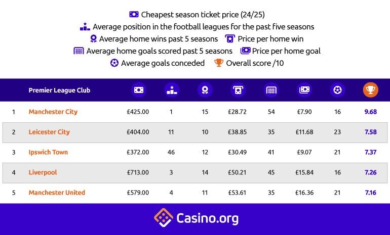 Premier league teams with the best ROI - Table