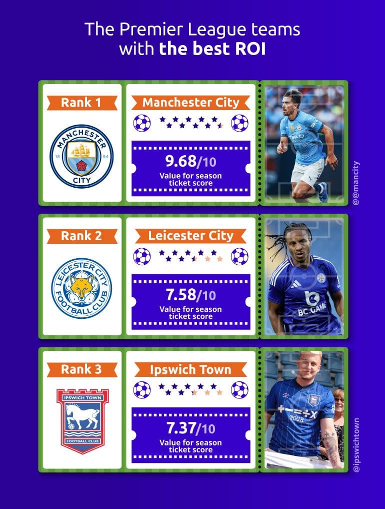 Premier league teams with the best ROI