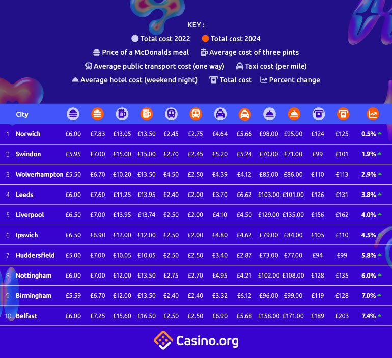 Table - The cities with the smallest increase in the cost of a night out