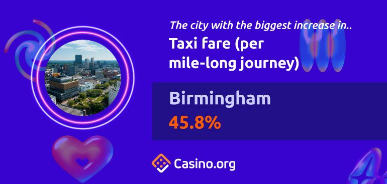 Taxi fare (per mile-long journey) - Birmingham (45.8%)