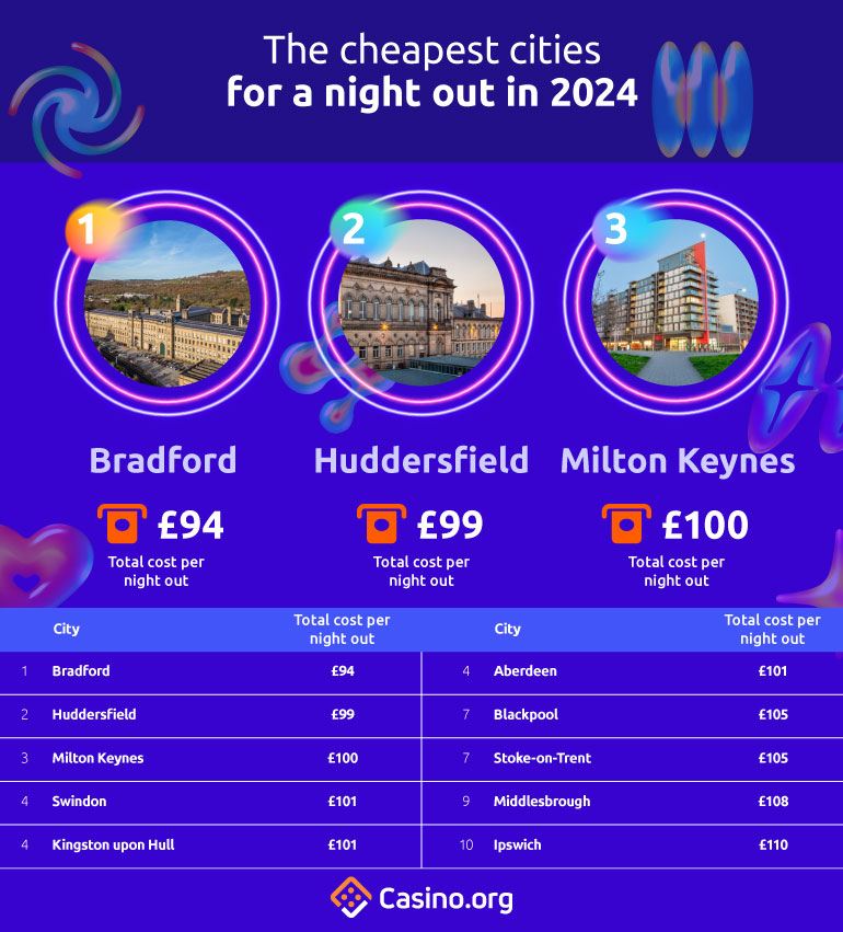 The cheapest cities for a night out in 2024