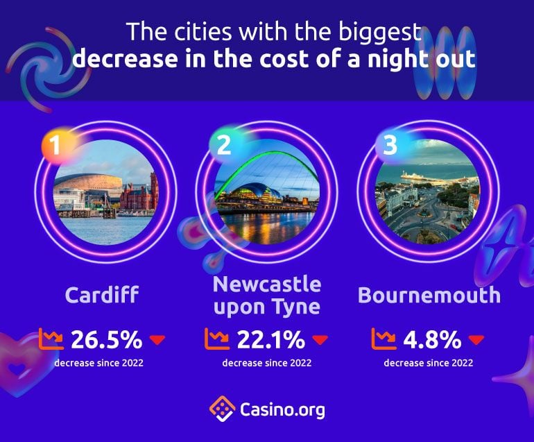 The cities with the biggest decrease in the cost of a night out