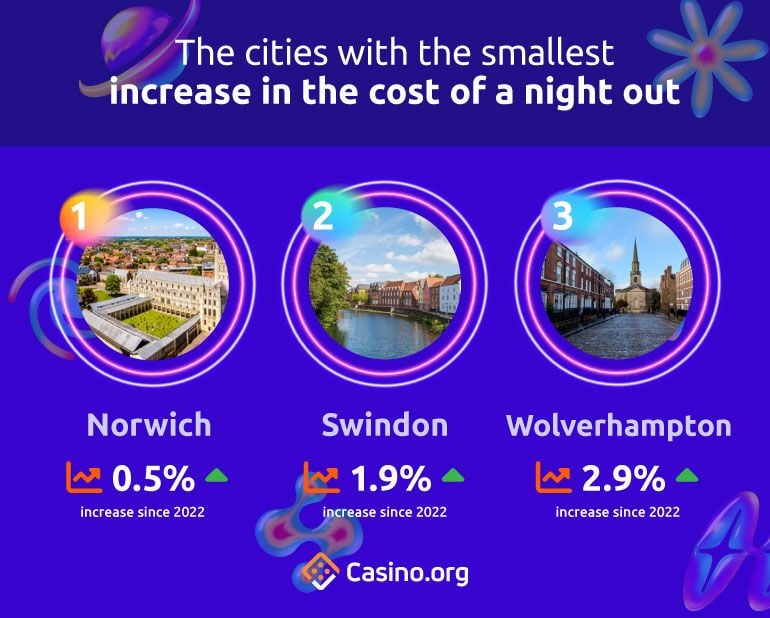 The cities with the smallest increase in the cost of a night out