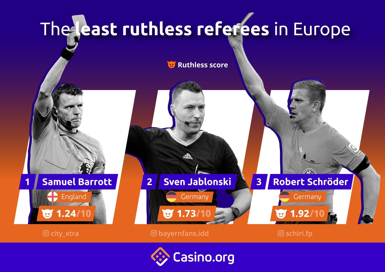 The least ruthless referees in Europe