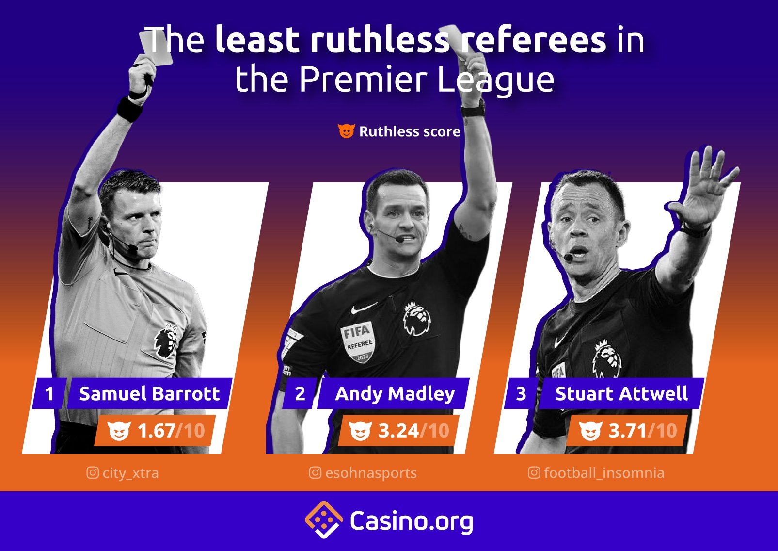 The least ruthless referees in the Premier League