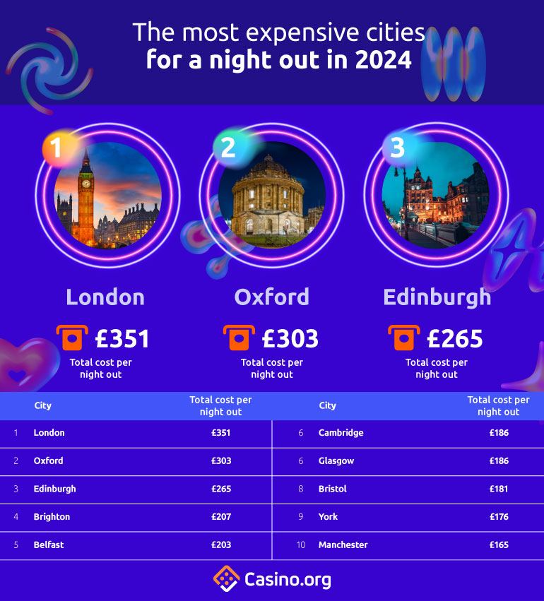 The most expensive cities for a night out in 2024 