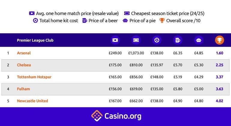 The most expensive teams to be a fan of - Table