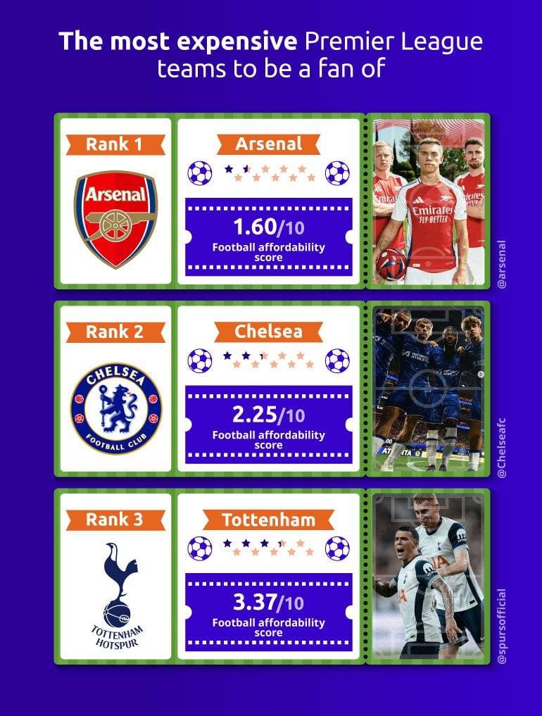 The most expensive teams to be a fan of