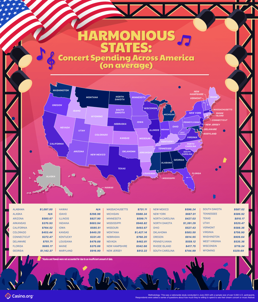 Concertgoers' budgets revealed USA and CA's dream concert