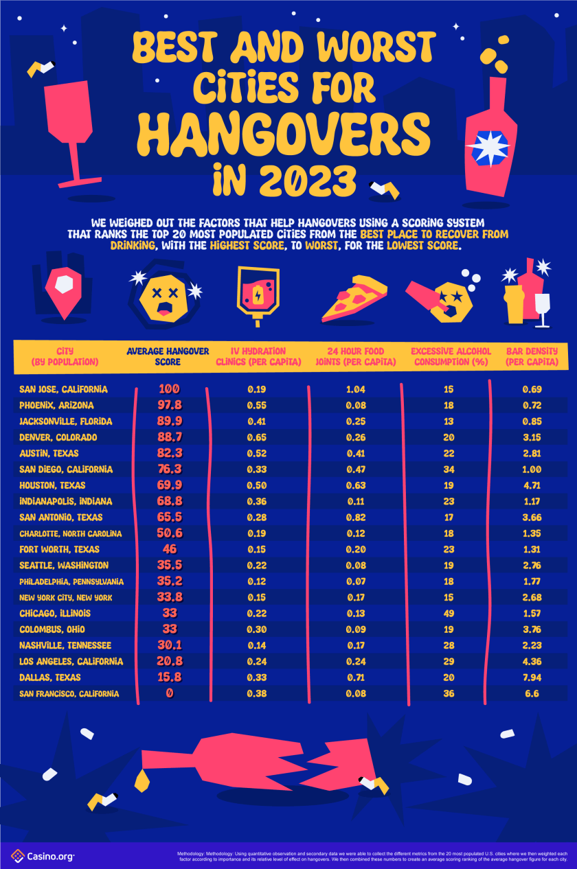 Best and Worst Cities for Hangovers in 2023