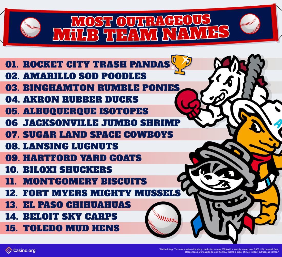 The Top 15 Most Outrageous Names of the MiLB