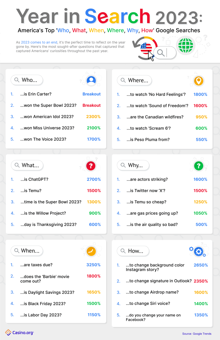 Year in Search 2023 America and Canada's top Google searches