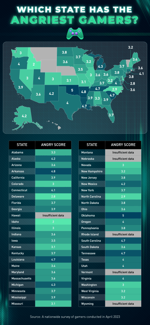 gaming-study-which-state-has-the-angriest-gamers