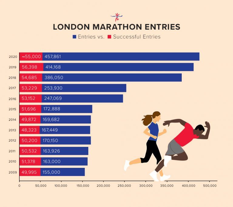 Your Chances of Getting a Place in the London Marathon Blog