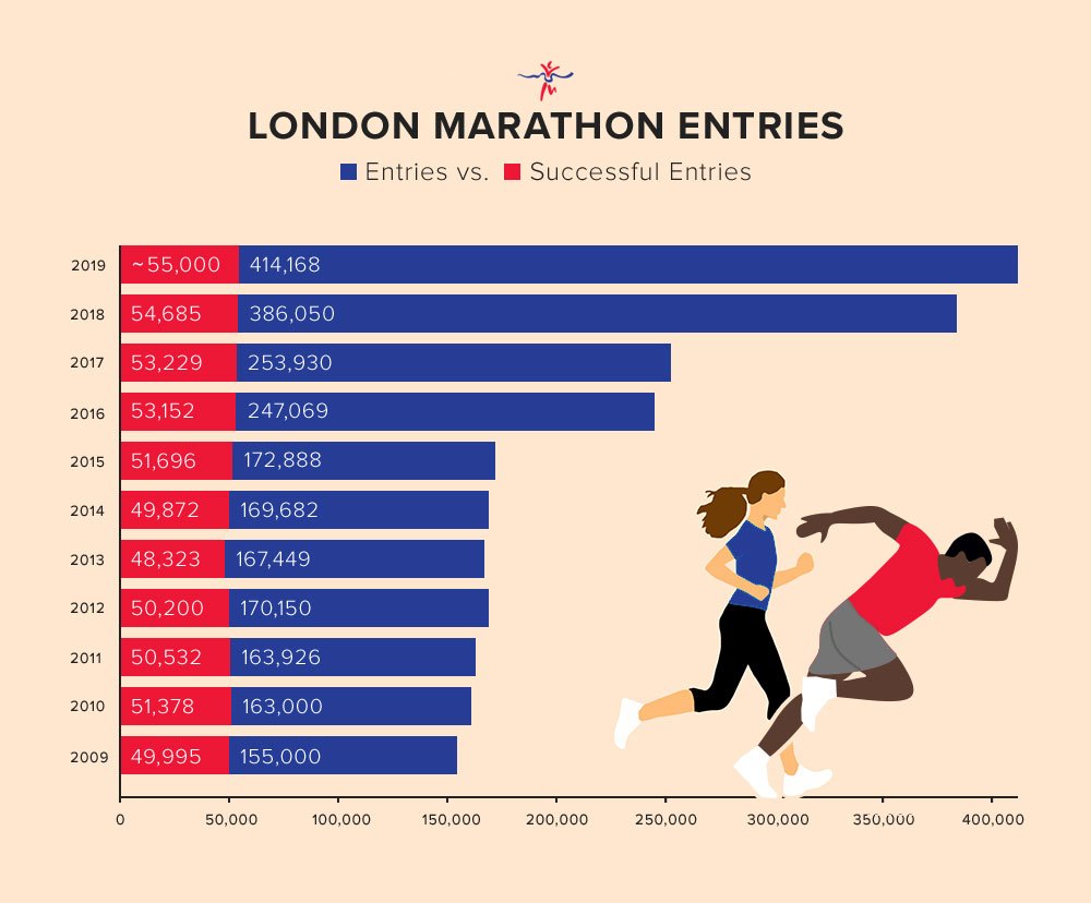 Your Chances Of Getting A Place In The London Marathon - 