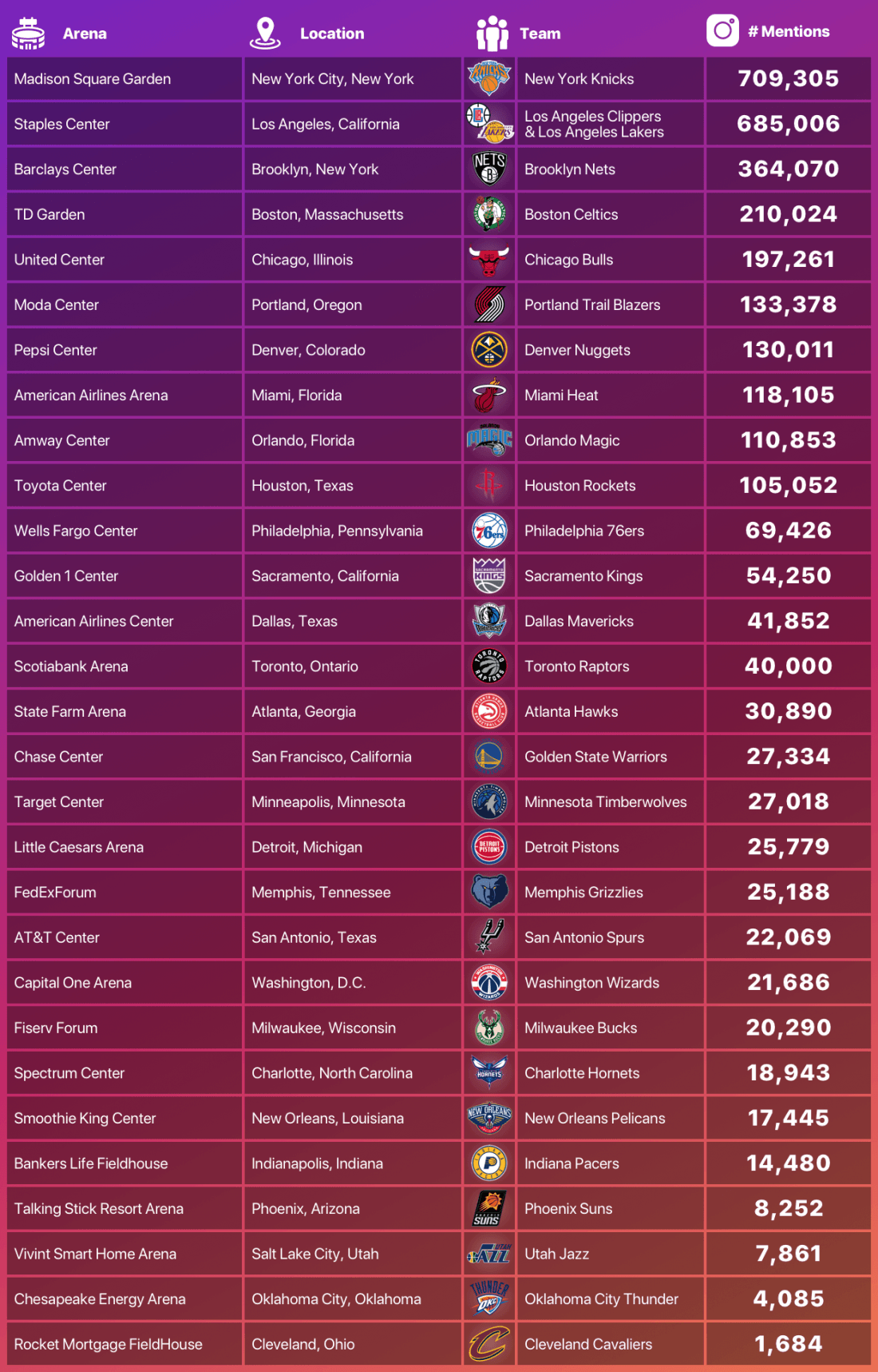 The 10 Most Popular NBA Arenas - According To New Data