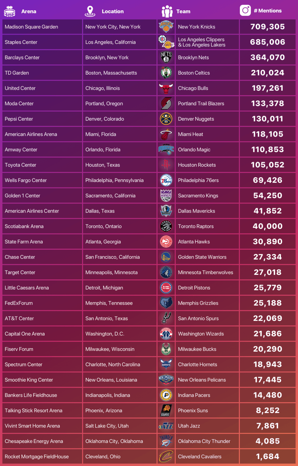 The 10 Most Popular NBA Arenas - According To New Data