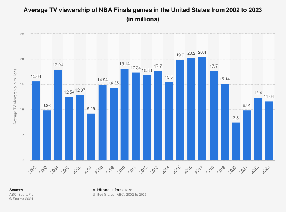 Graph showing average TV viewership of NBA Finals games from 2002-2023