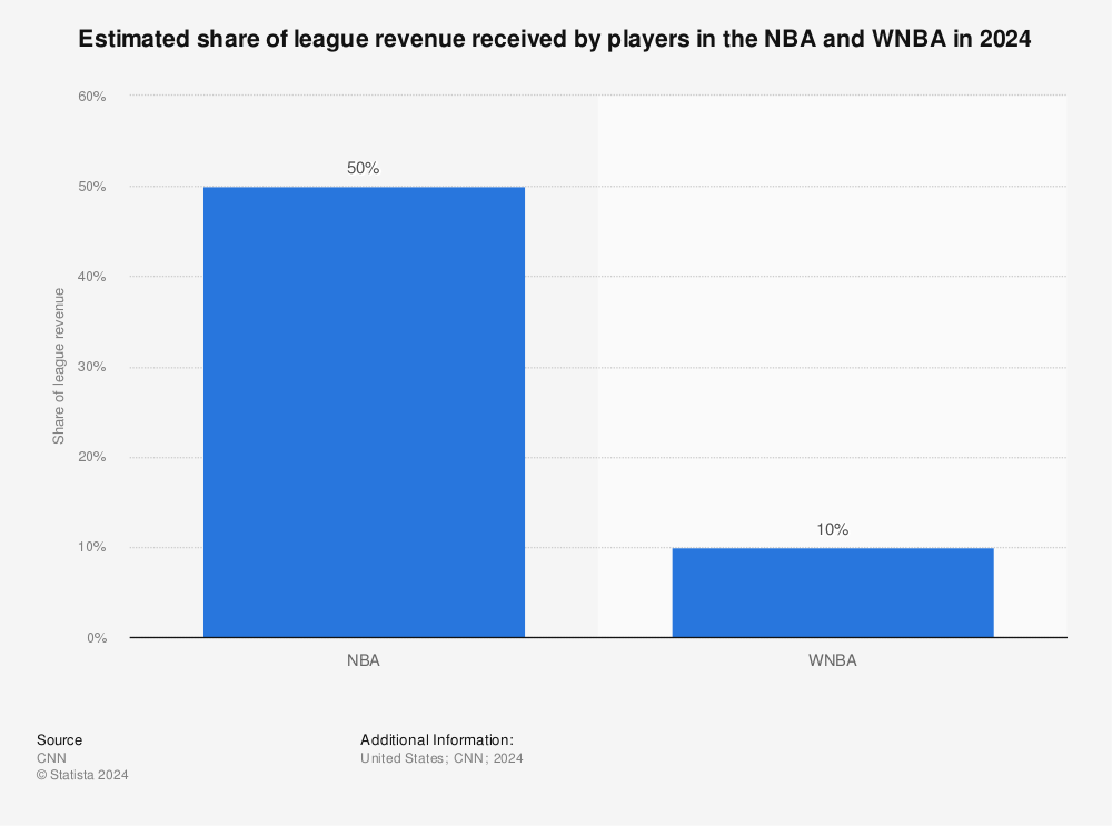 Graph showing estimated share of league revenue in WNBA vs NBA 