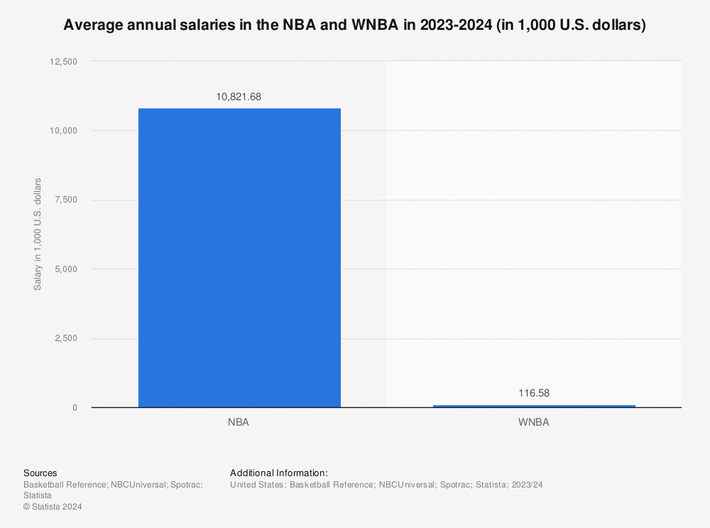 Graph showing average annual salaries of WNBA vs NBA 