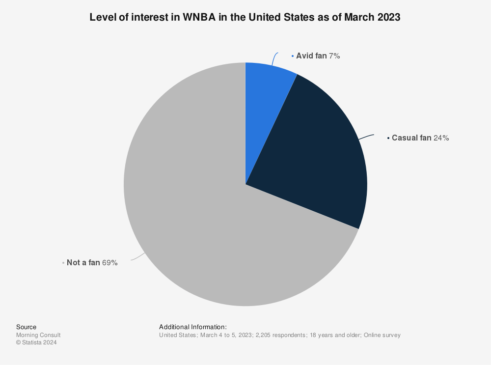 Pie chart showing interest in the NBA