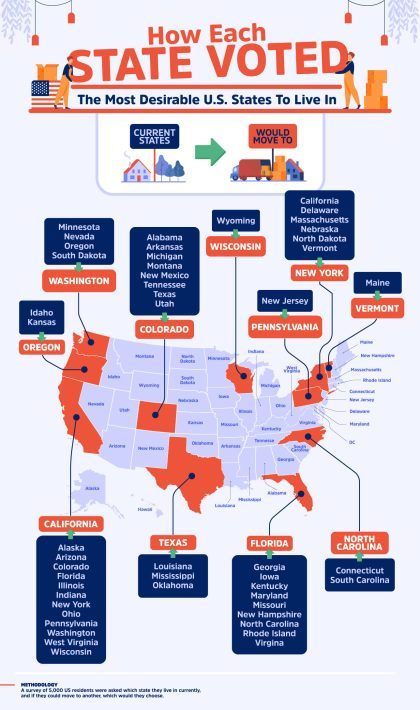 Relocation: The Most Desirable US States and Foreign Countries