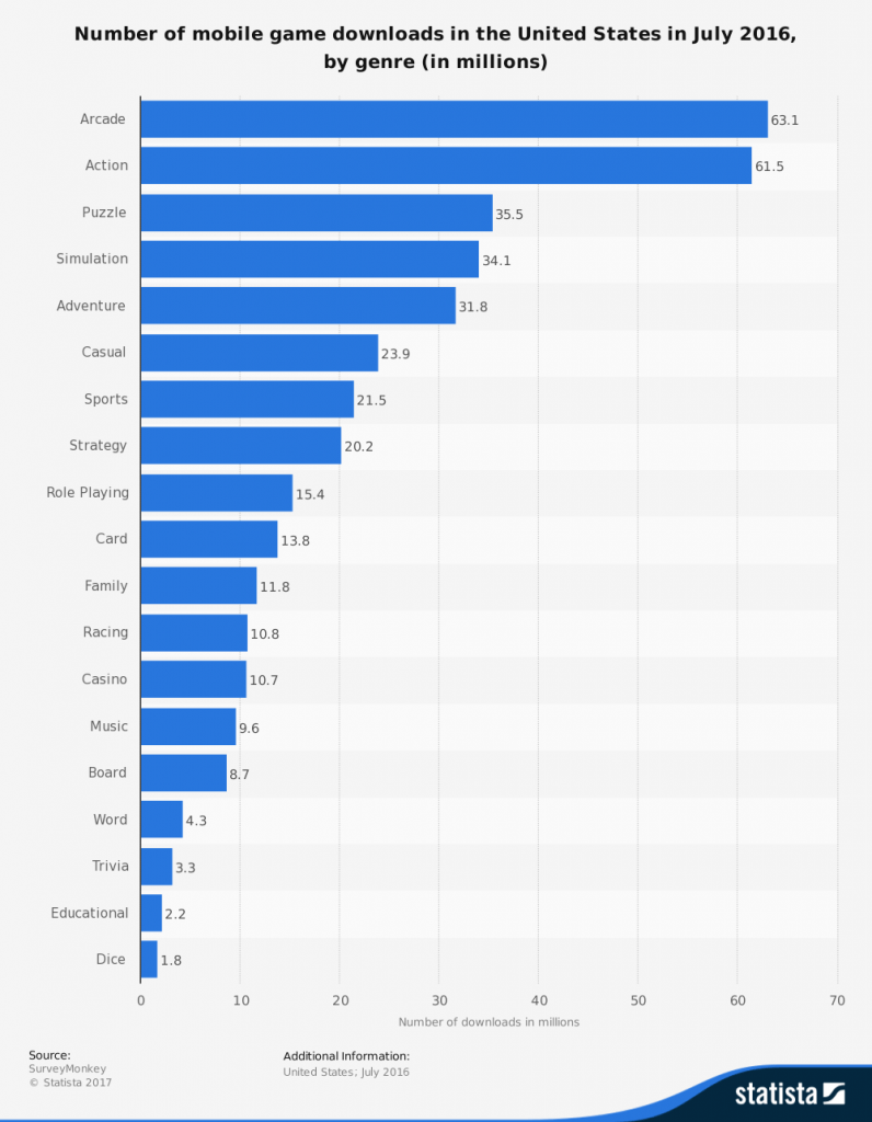 Mobile Gaming Market Is Now Worth Over $41 Billion - Casino.org Blog