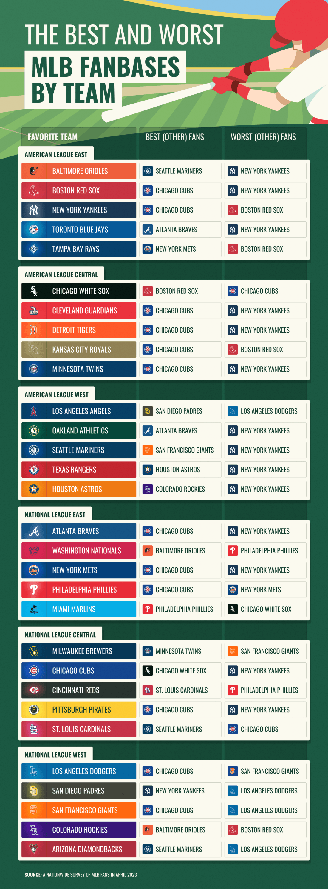 The Best and Worst MLB Fan Bases by Team