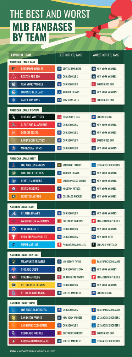 The Best And Worst MLB Fan Bases By Team - Casino.org