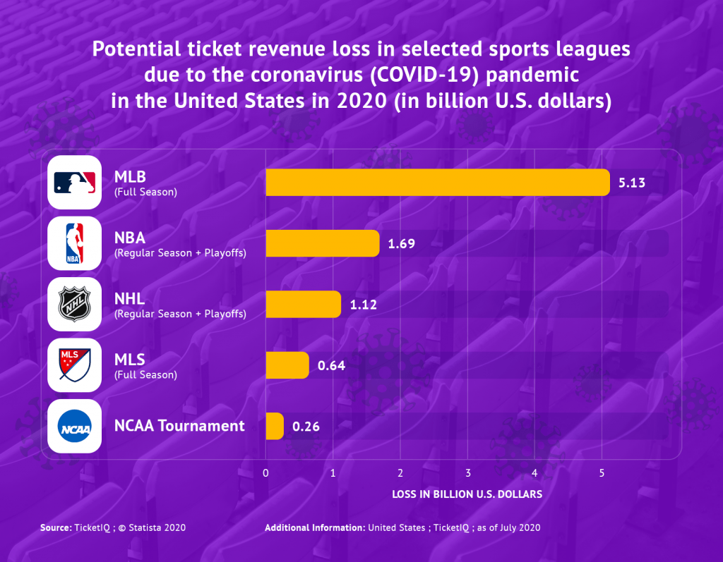 revealed-major-sports-leagues-revenue-loss-in-ticket-sales-in-2020