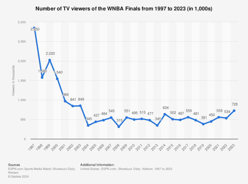 WNBA vs NBA Salary, Ball Size, Revenue, Attendance + More