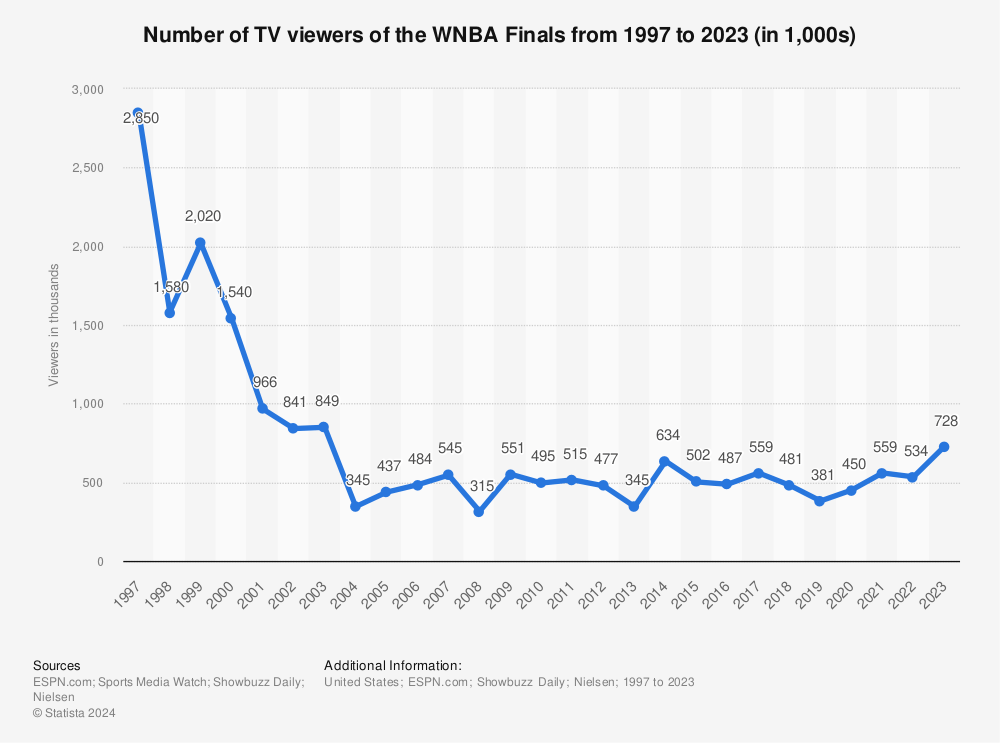 Graph showing number of TV viewers of the WNBA finals from 1997 to 2023/24