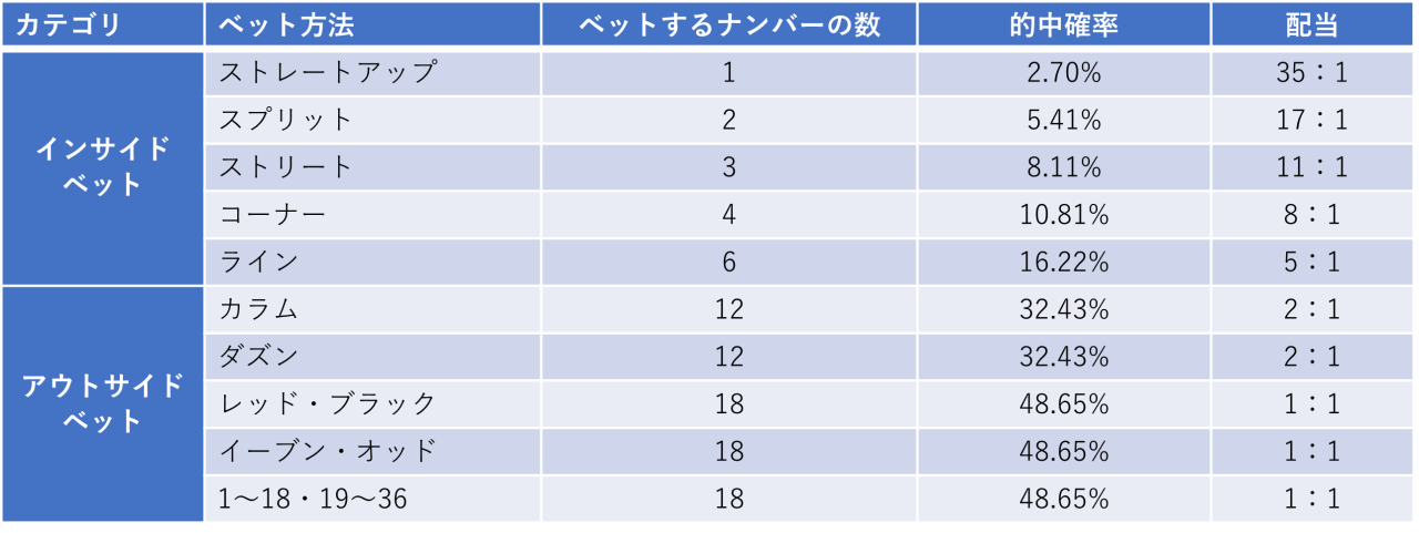 オンラインルーレットのルール