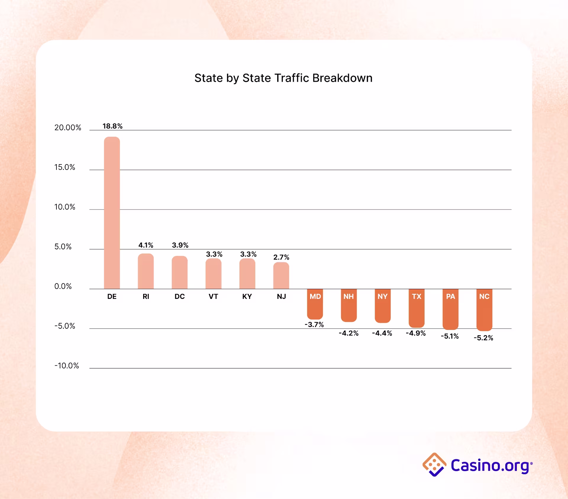 State by State Traffic Breakdown