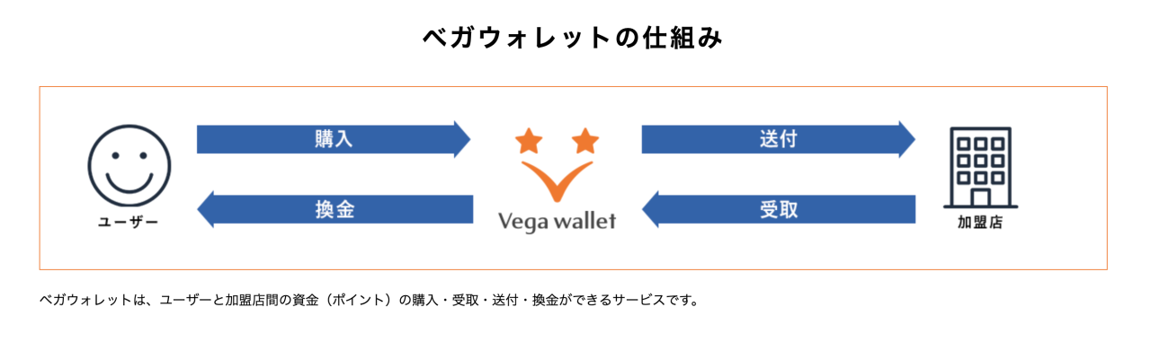 ベガウォレットの仕組み