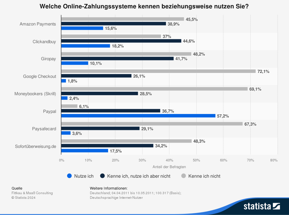 Statista Bekanntheit der Bezahldienste 2011