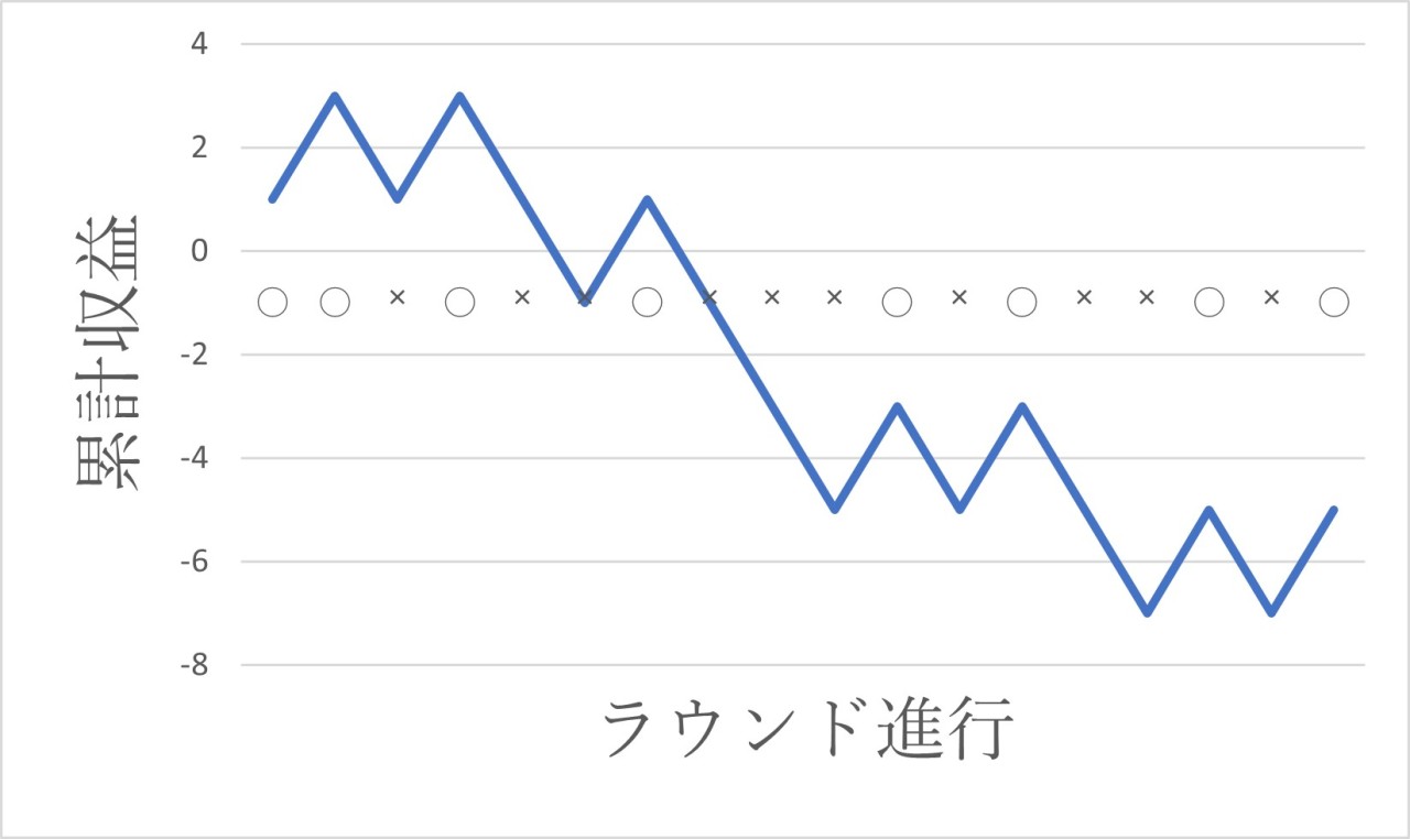 オスカーズグラインド法シミュレーション　ケース3