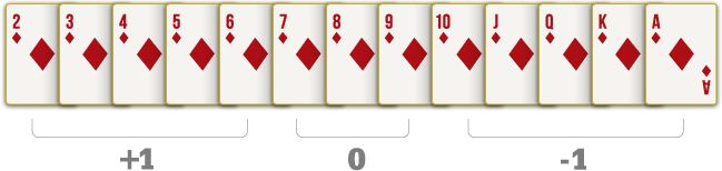 Basic Card Counting Strategy